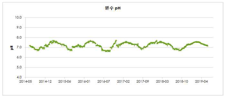 GJ정수장 원수 pH
