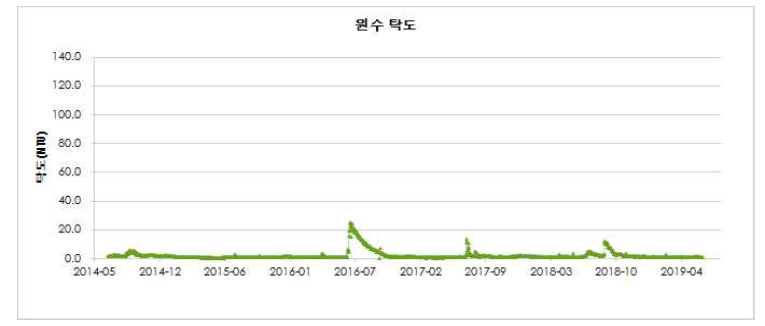 GJ정수장 원수 탁도