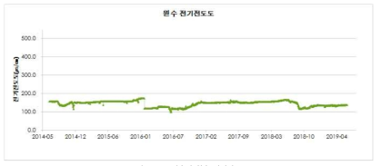 GJ정수장 원수 전기전도도