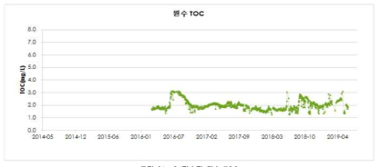 GJ정수장 원수 TOC