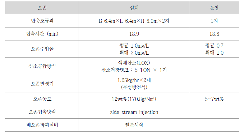 GR정수장 후오존 설계 및 운영 조건