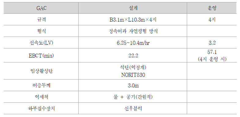 GR정수장 GAC설계 및 운영 조건