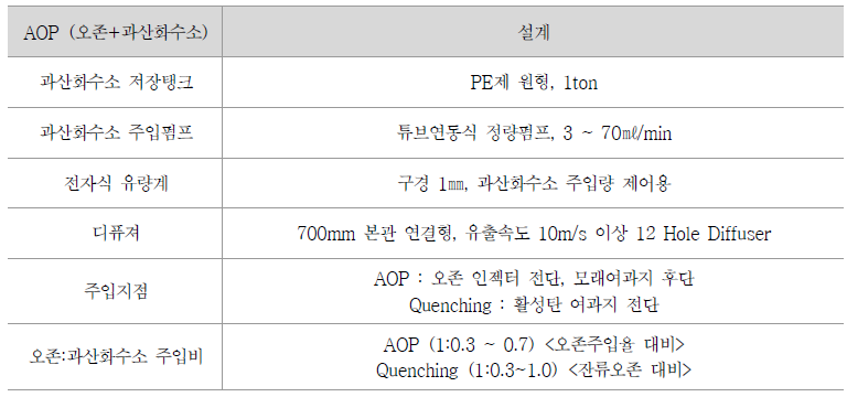 GR정수장 AOP 설계조건