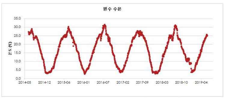 GR정수장 원수 수온