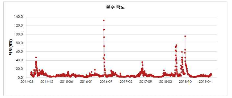 GR정수장 원수 탁도