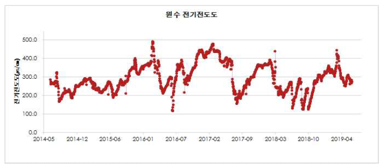 GR정수장 원수 전기전도도