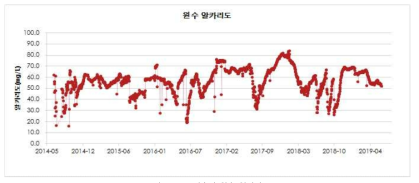 GR정수장 원수 알카리도