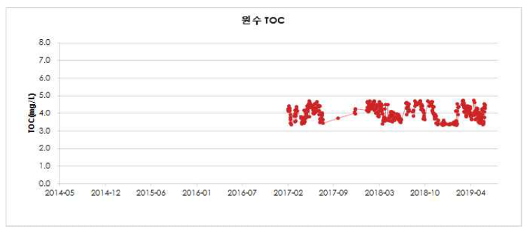 GR정수장 원수 TOC