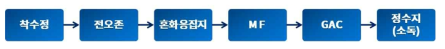 YC정수장 공정도