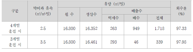 YC정수장 막여과 공정 운영조건