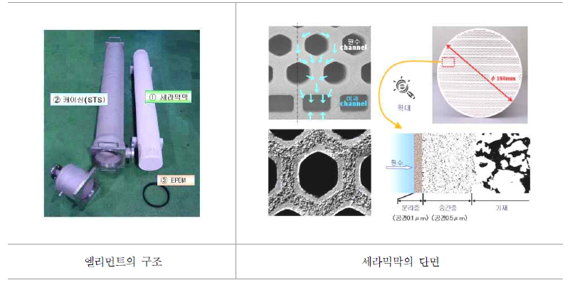 YC정수장 막모듈 구조 및 단면