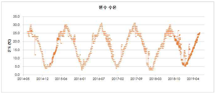 YC정수장 원수 수온