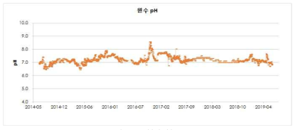 YC정수장 원수 pH
