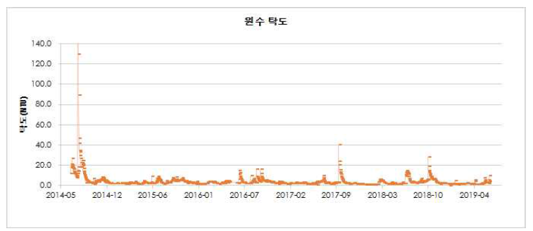 YC정수장 원수 탁도