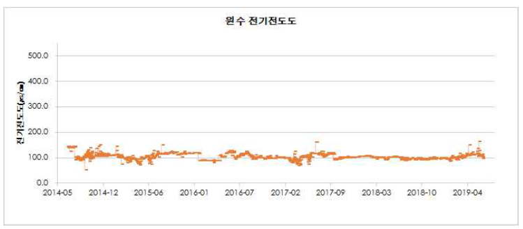 YC정수장 원수 전기전도도