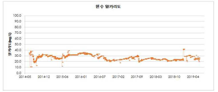 YC정수장 원수 알카리도