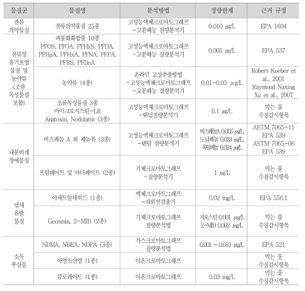 55종 대상물질 분석방법 요약