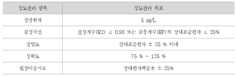 과불화화합물 정도관리 목표 값