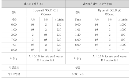 농약류 분석조건 예시