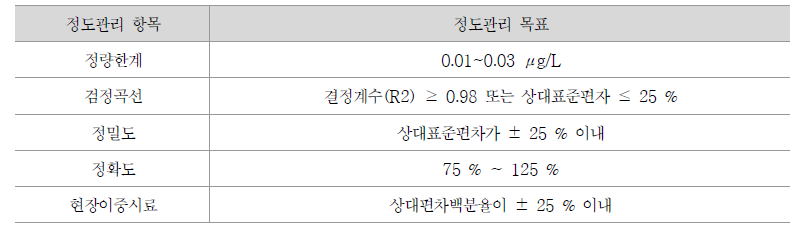 농약류 정도관리 목표 값