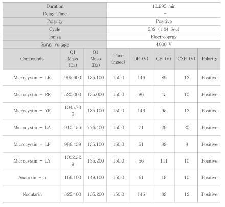 조류독성물질 질량분석기 측정조건