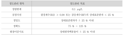 조류독성물질 정도관리 목표값