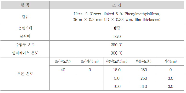 내분비계장애물질 프탈레이트 및 아디페이트 분석조건 예시 1