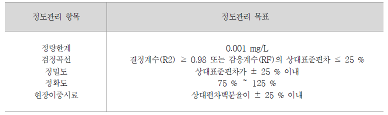 내분비계장애물질 프탈레이트 및 아디페이트 정도관리 목표 값