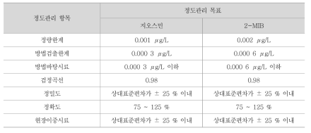 냄새유발물질 지오스민, 2-MIB 정도관리 목표 값