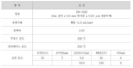 소독부산물 나이트로사민류 분석조건 예시