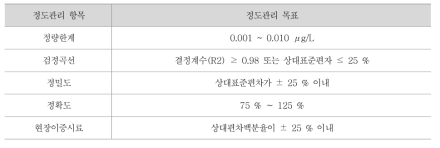 소독부산물 나이트로사민류 정도관리 목표 값