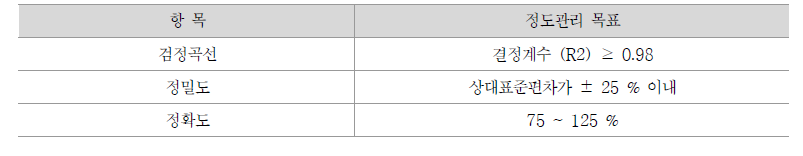 소독부산물 아염소산염 정도관리 목표 값