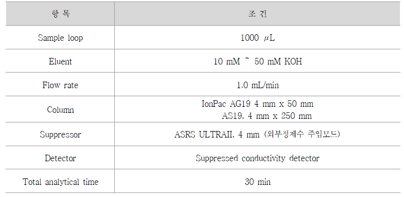 소독부산물 클로레이트 분석조건 예시