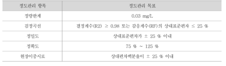 소독부산물 클로레이트 정도관리 목표 값