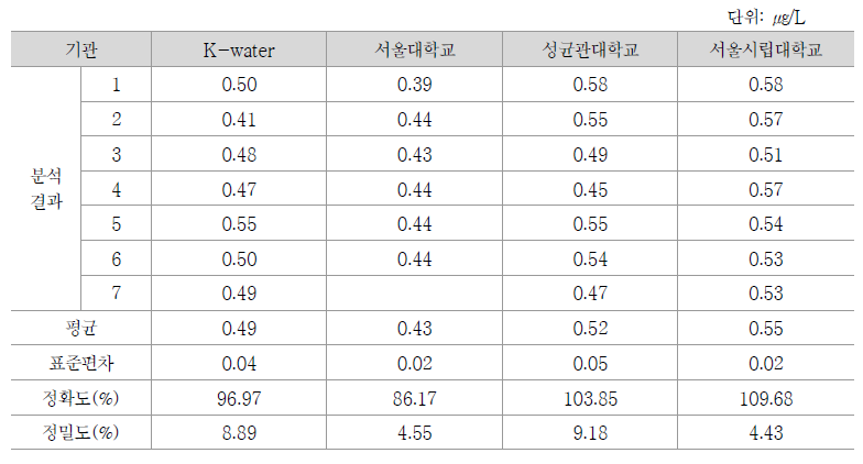 과불화화합물 중 PFOS 정확도, 정밀도 교차검증 결과