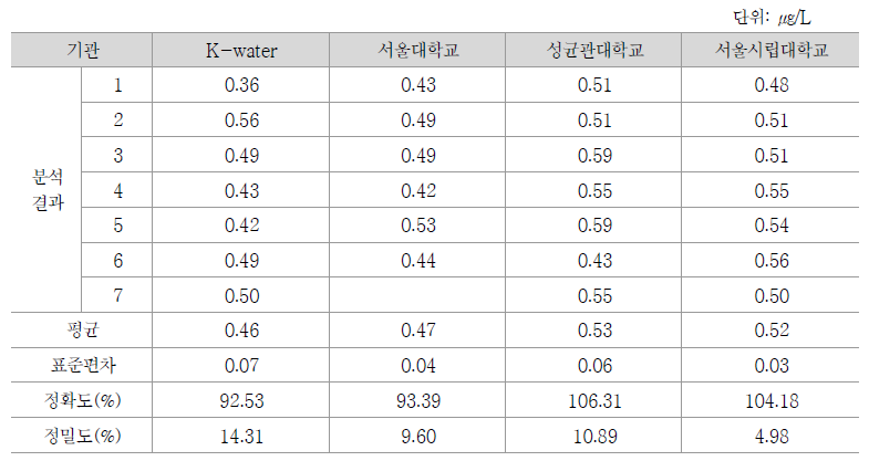 과불화화합물 중 PFOA 정확도, 정밀도 교차검증 결과