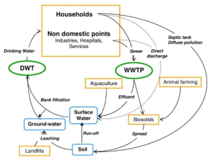 환경 중 의약물질의 거동 (Mompelat et al., 2009)