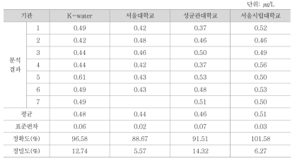 과불화화합물 중 PFHxS 정확도, 정밀도 교차검증 결과