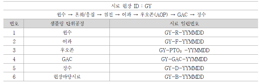 GY정수장 시료 채취 요약