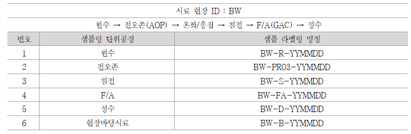 BW정수장 시료 채취 요약