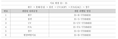 IS정수장 시료 채취 요약