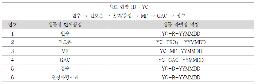 YC정수장 시료 채취 요약