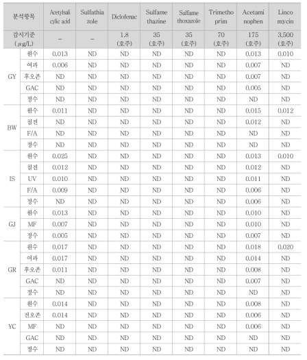 6개 정수장 잔류의약물질 검출농도(1)