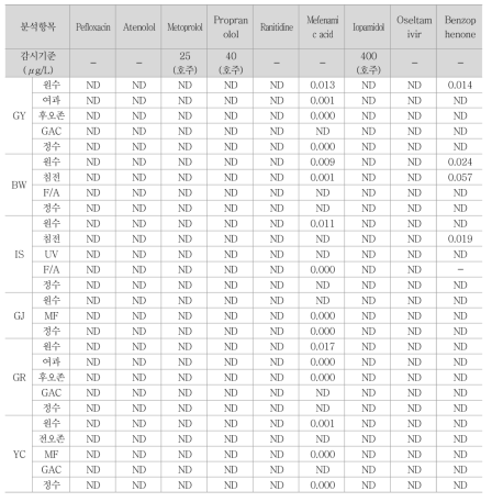 6개 정수장 잔류의약물질 검출농도(3)