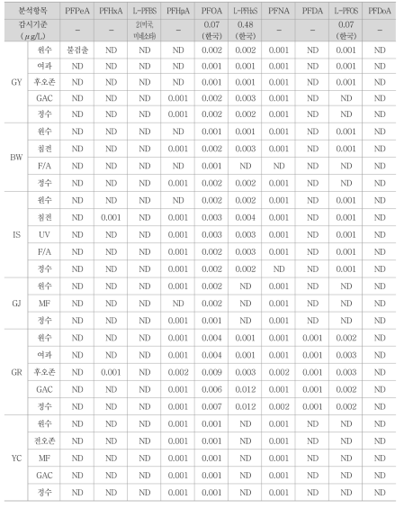 6개 정수장 과불화화합물 검출 농도