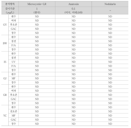 6개 정수장 조류독성물질 검출농도