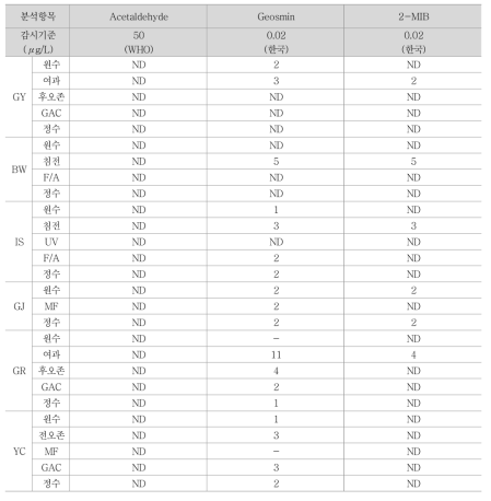 6개 정수장 냄새유발물질 검출농도