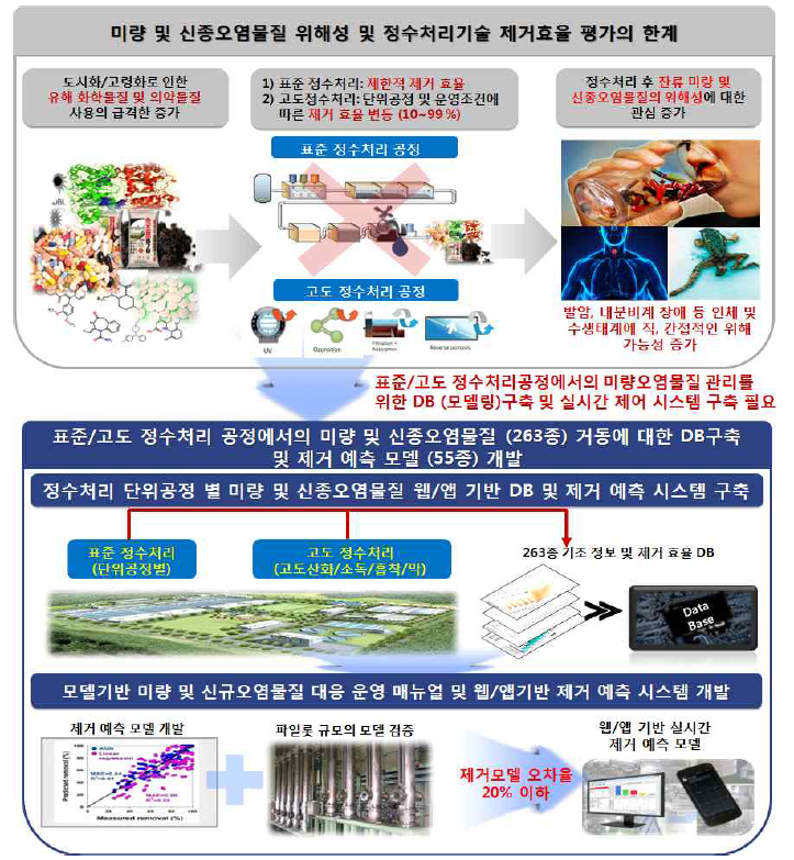 연구 개발의 배경 및 개요