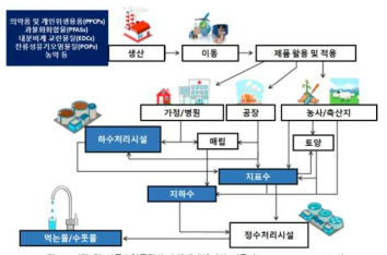 미량 및 신종오염물질의 수생태계에서의 거동 (Barbosa et al., 2016)