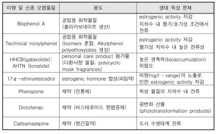 미량 및 신종오염물질의 노출에 따른 생태 독성 문제 (Andreas Musolff et al., 2010)